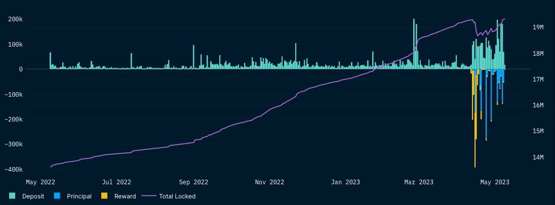 Ethereum staked to date