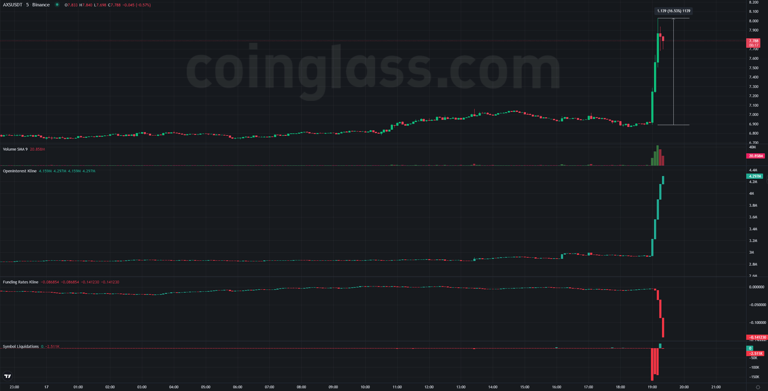 AXS/USDT price chart on Binance