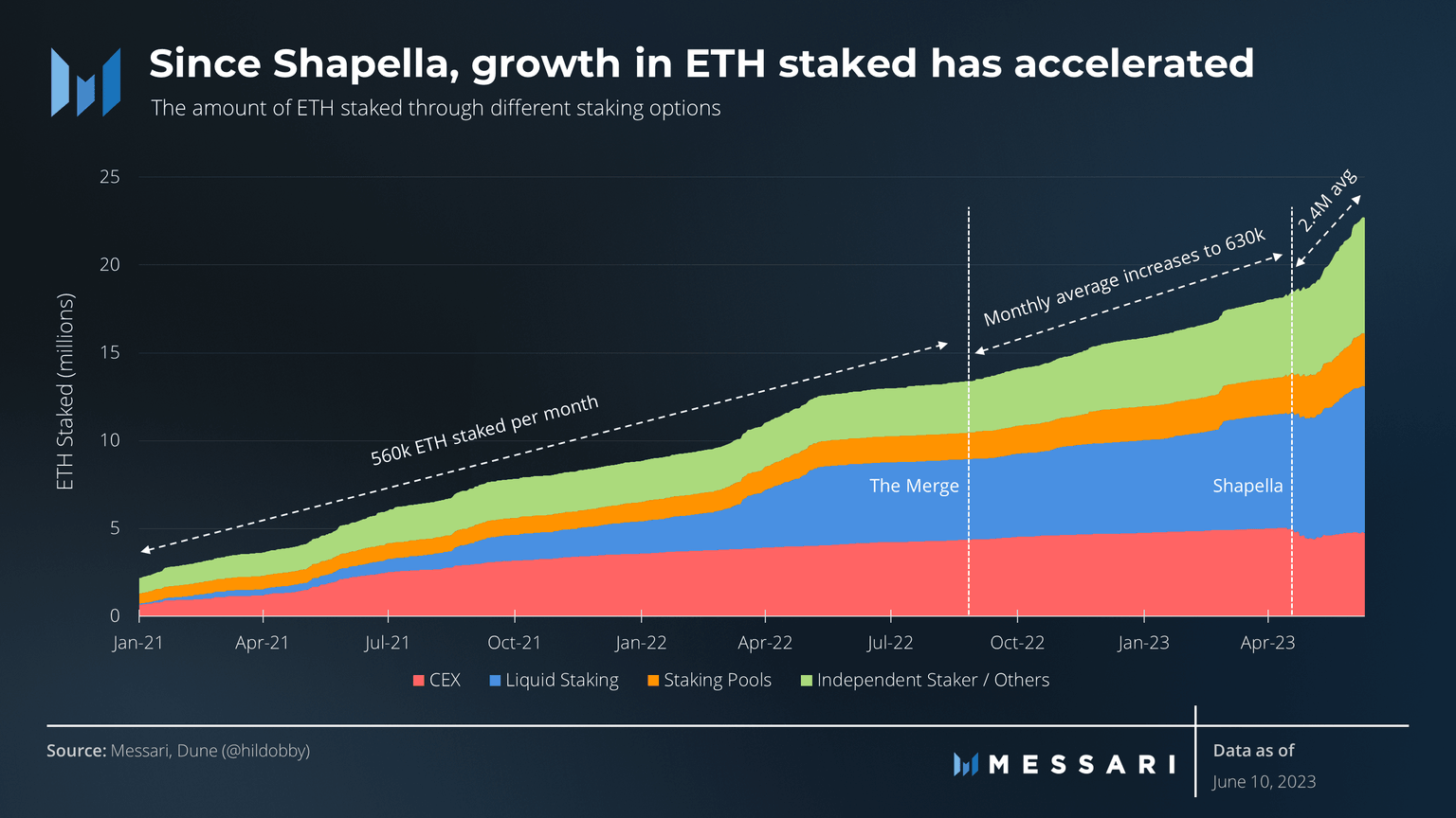 Ethereum staking over the past major events