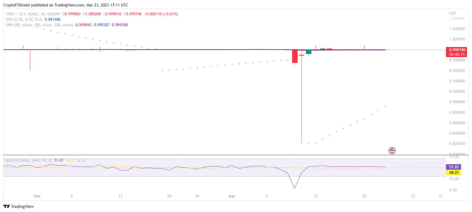 USDC/USD 1-day chart