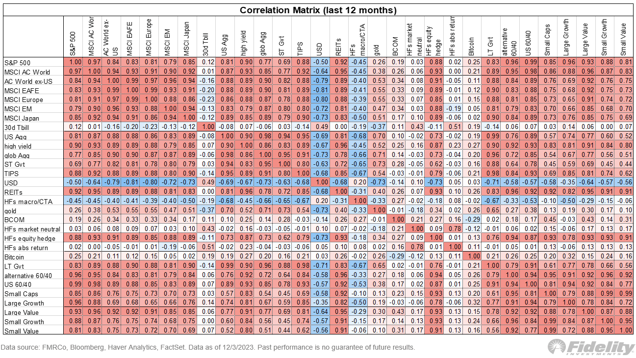 Bitcoin and S&P 500 correlation in the past 12 months
