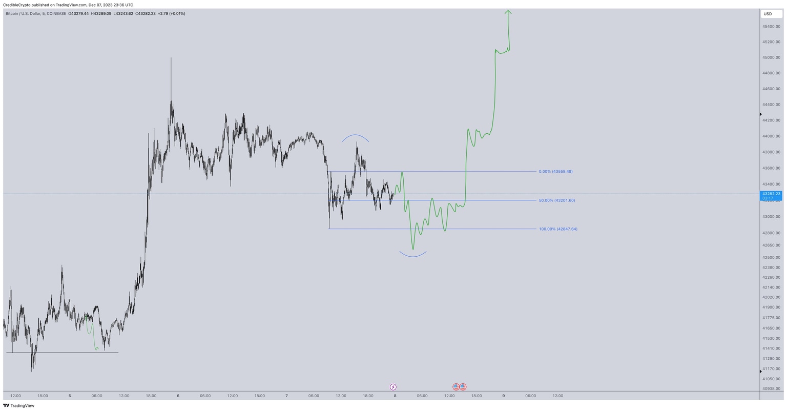 BTC/USD price chart
