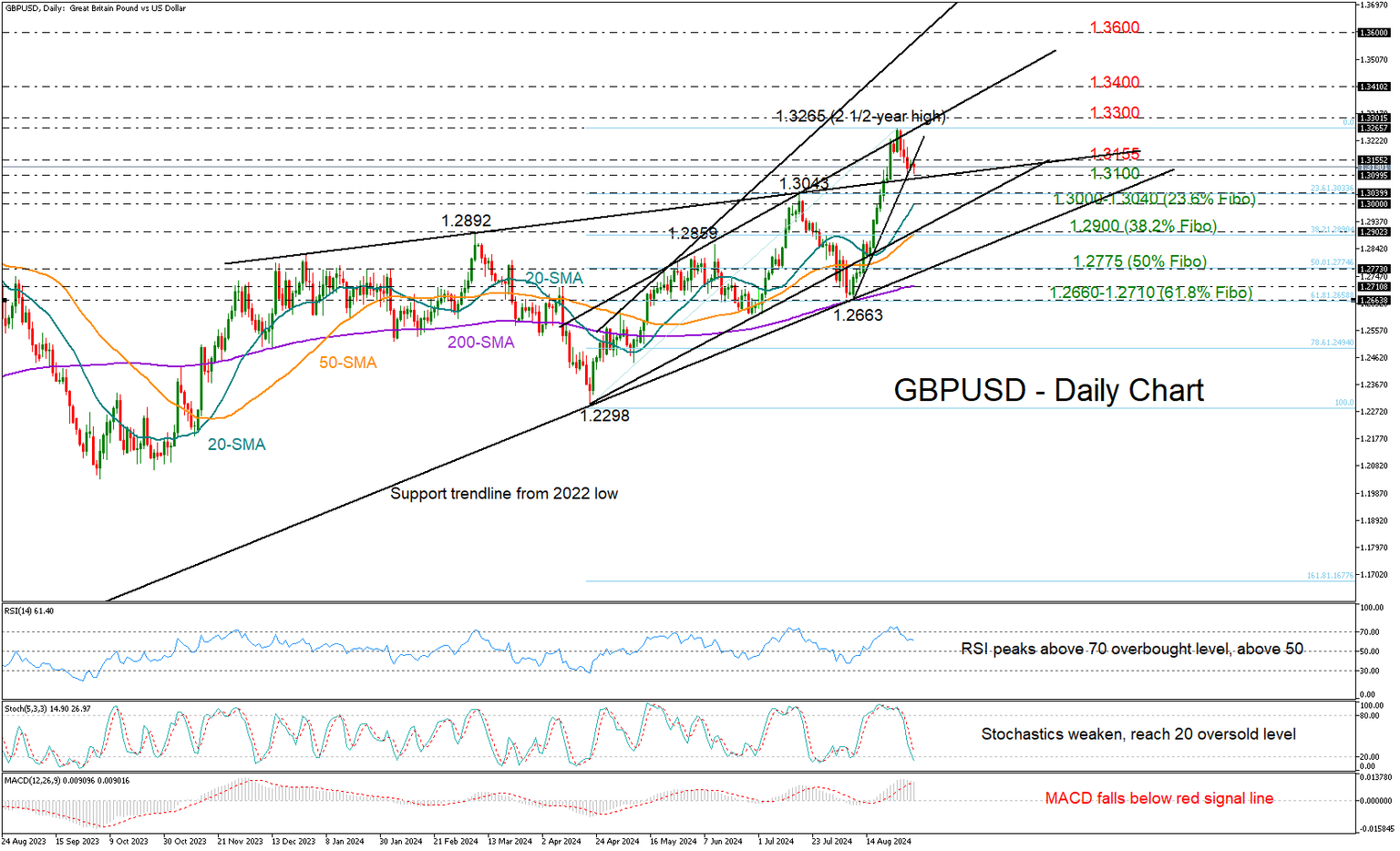 GBPUSD