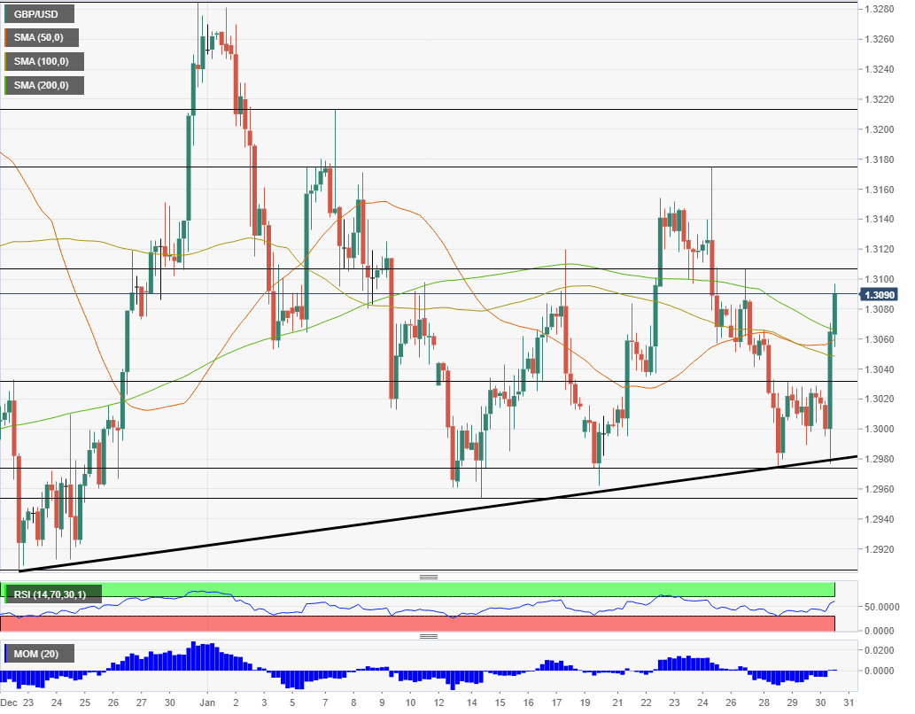 GBP/USD after BOE hawkish hold January 30 2020