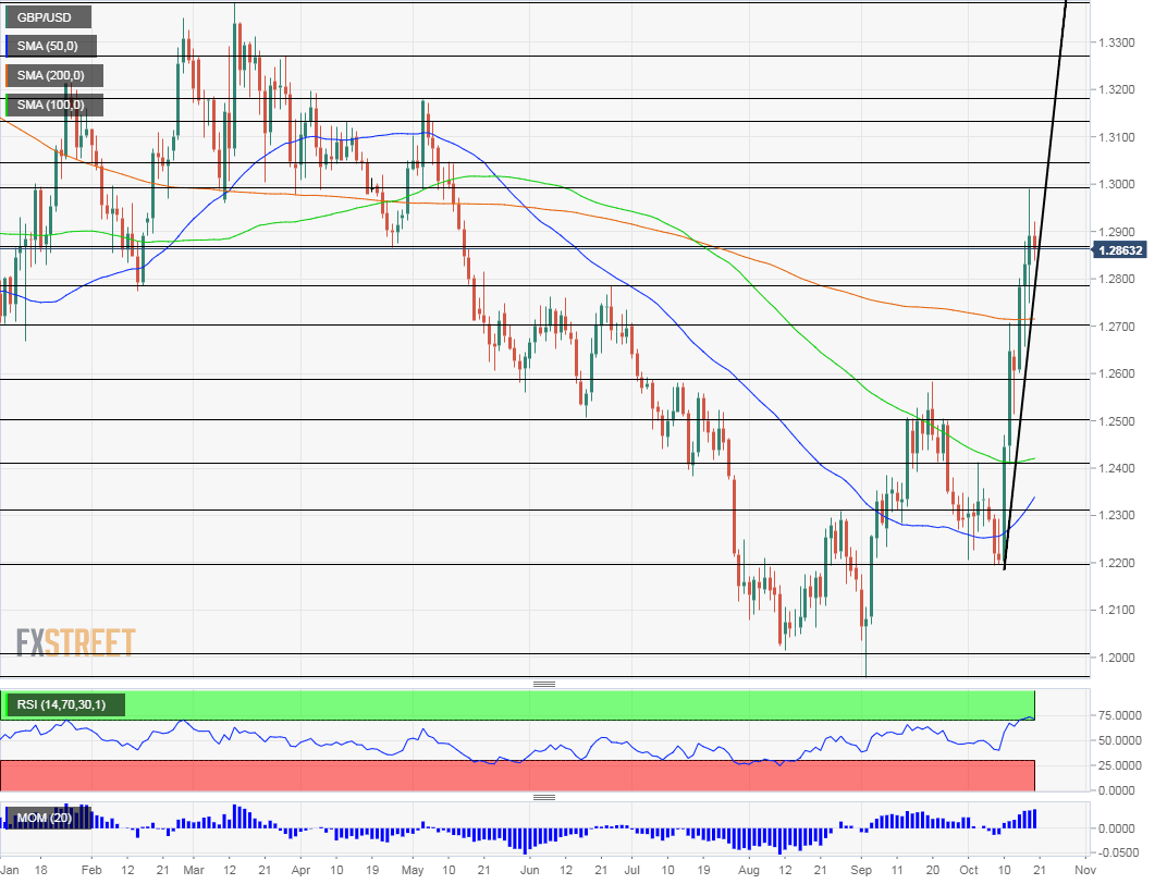 GBP USD technical analysis October 21 25 2019