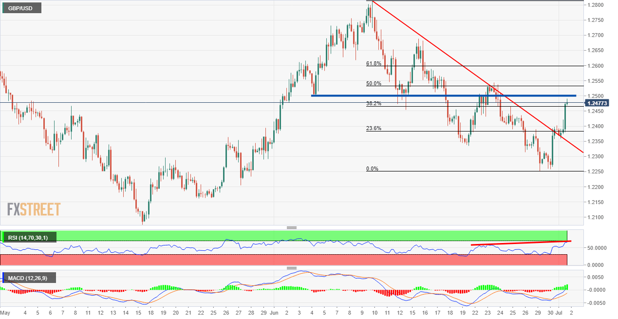 GBP/USD Elliott Wave Analysis