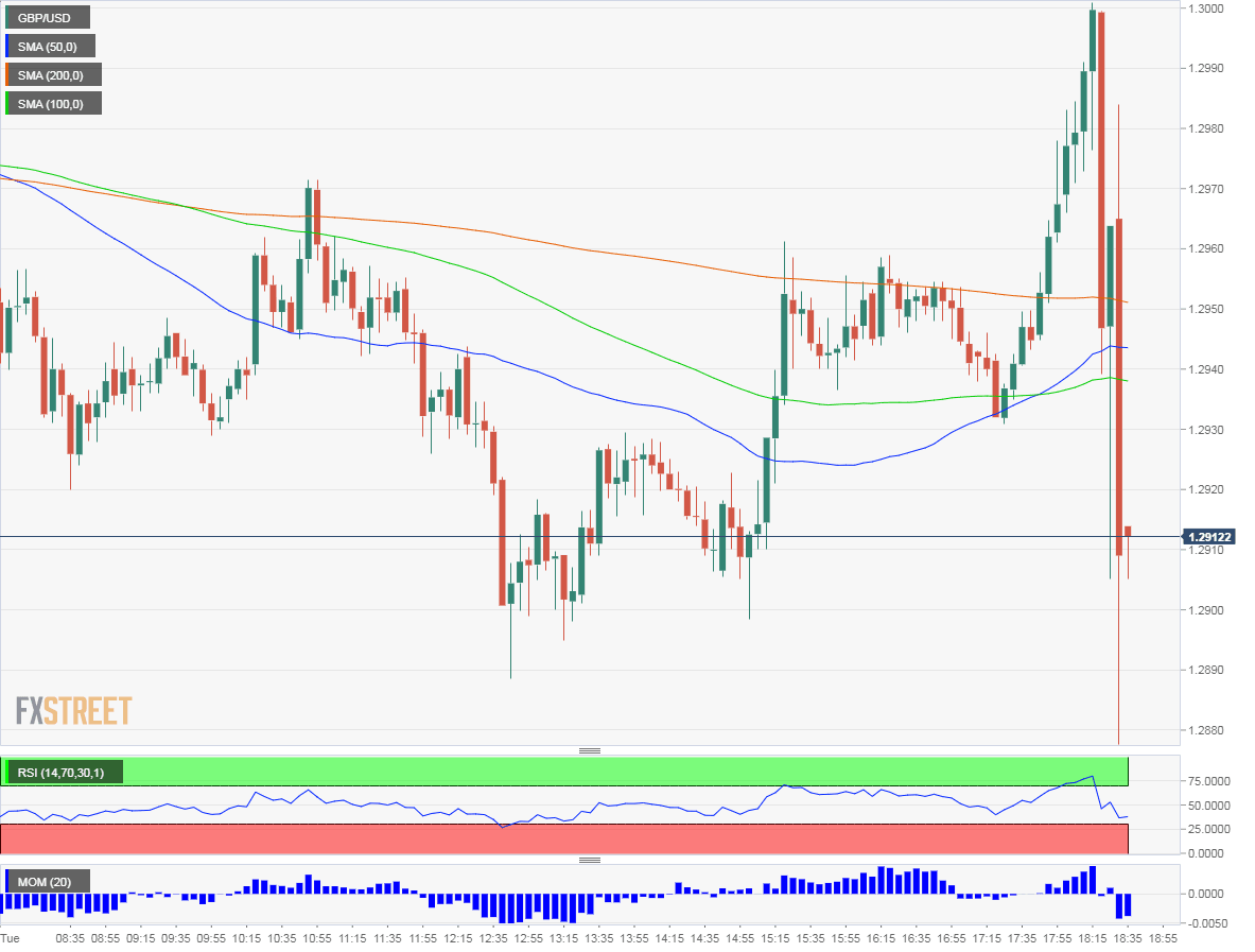GBP USD after Johnson's delay 