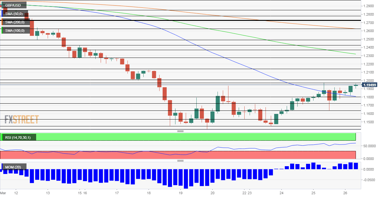 GBP USD Technical Analysis March 26 2020