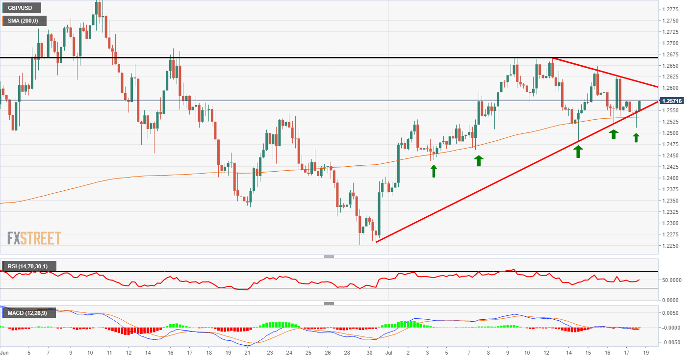 GBP/USD Technical analysis