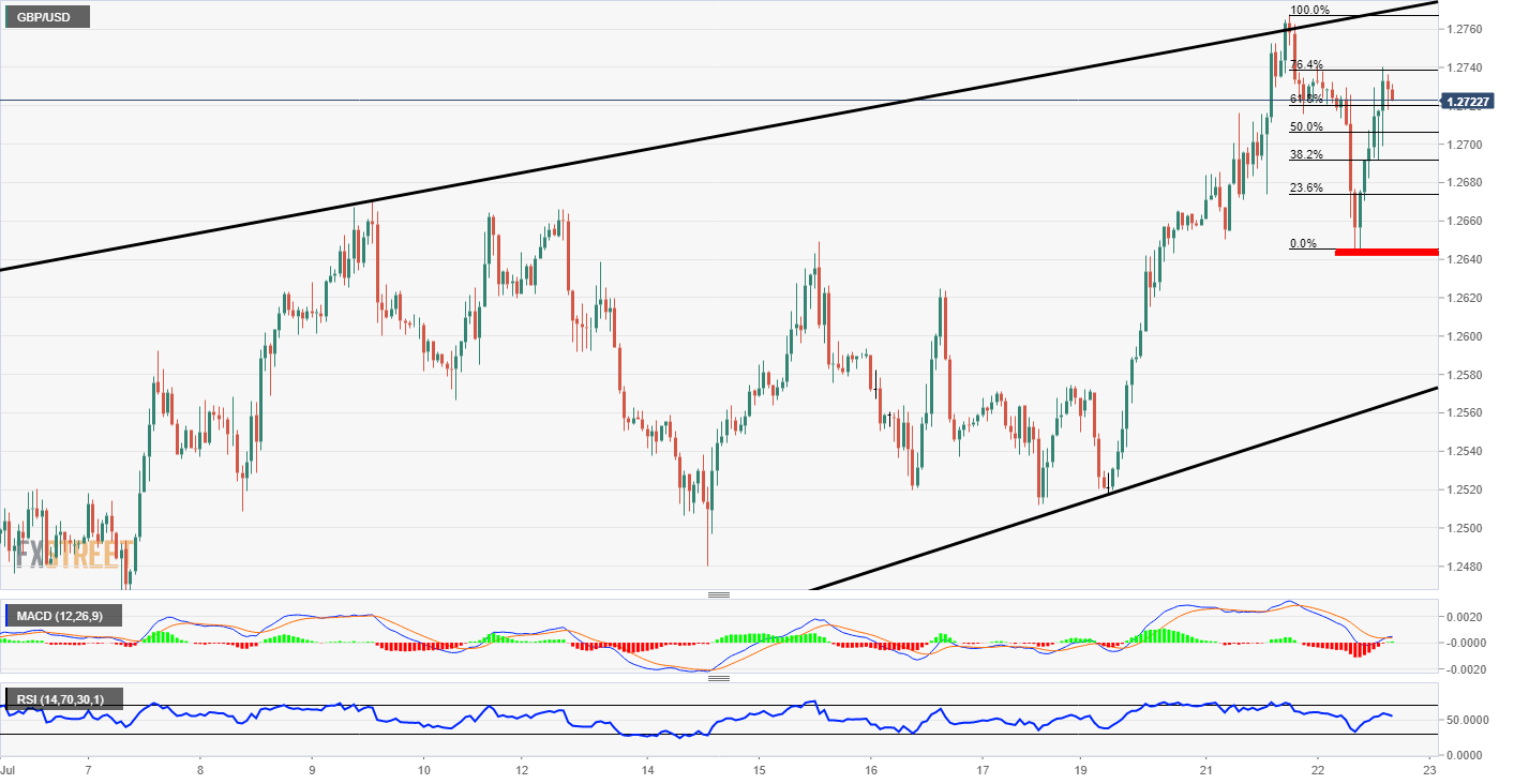 GBP/USD Technical Analysis