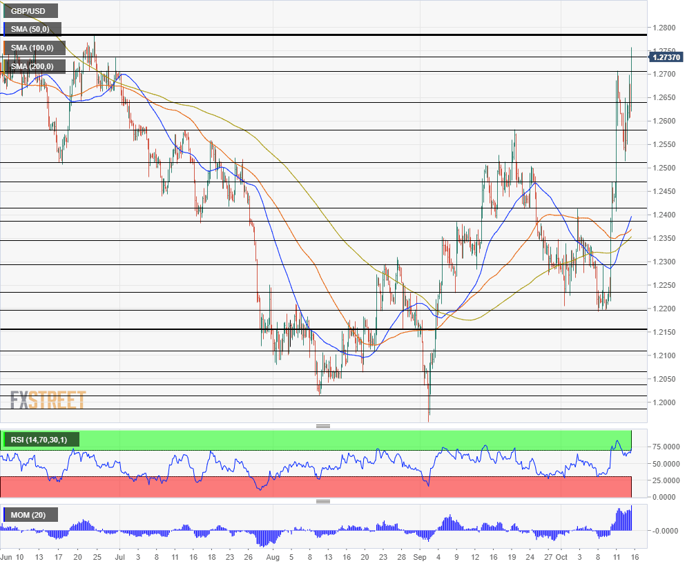 GBP USD technical chart Brexit deal close