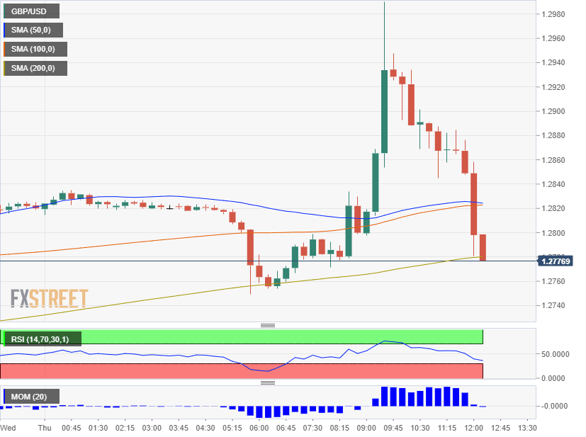 GBP USD technical chart DUP rejection falling October 17 2019