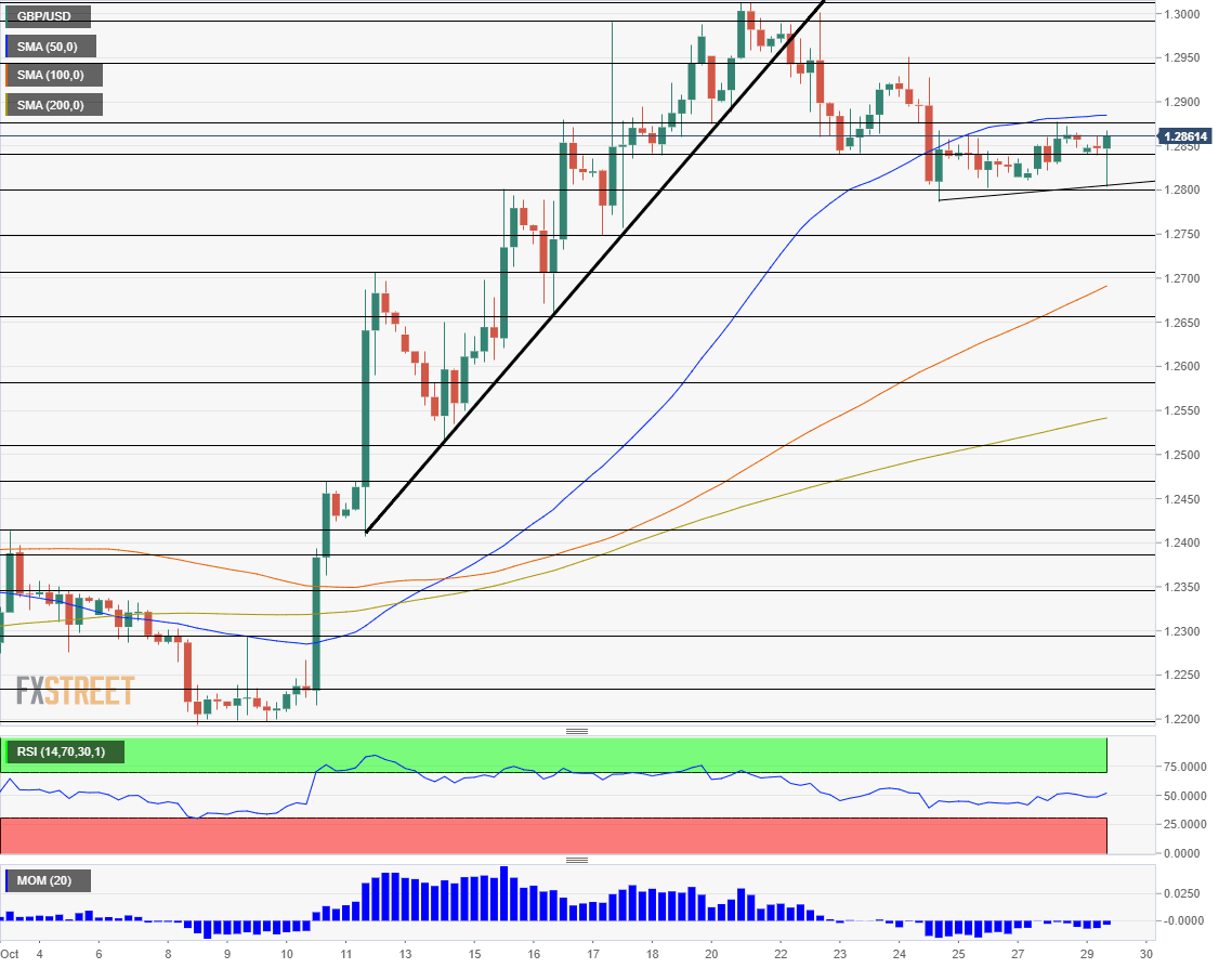 GBP USD technical analysis October 29 2019