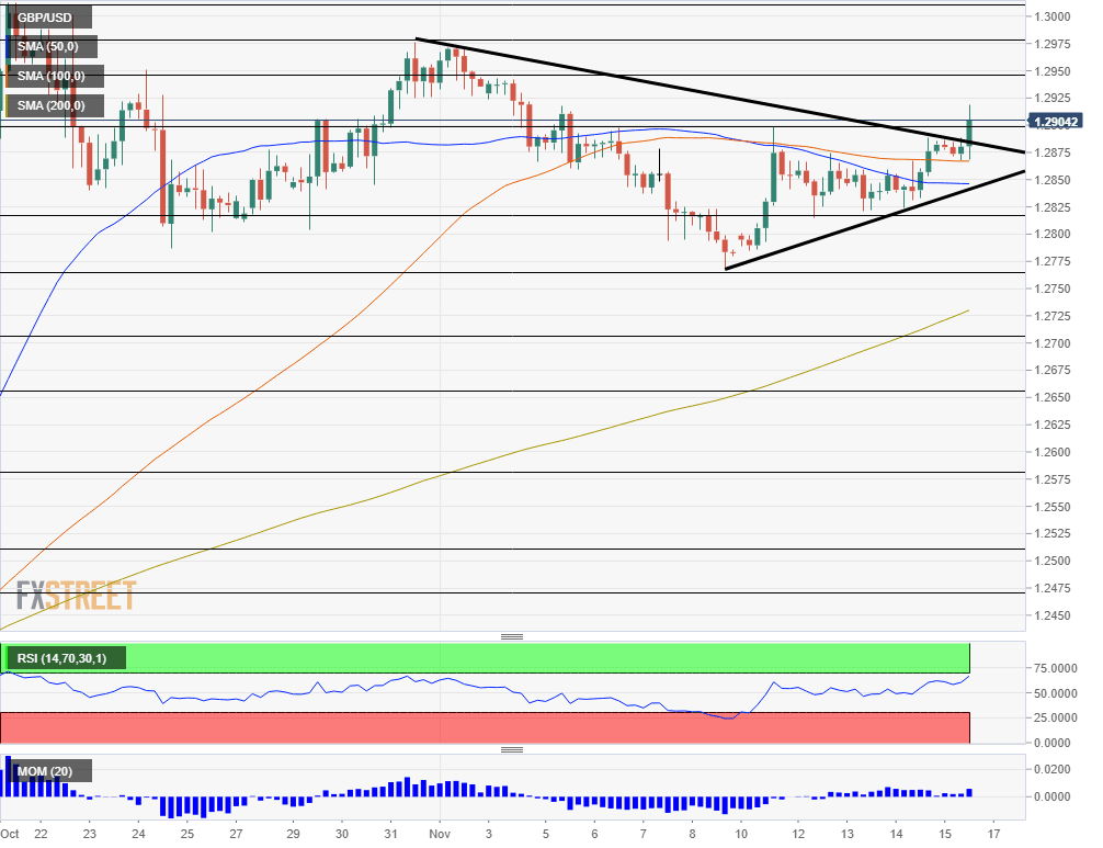 GBP USD Farage abandons 43 Labour seats