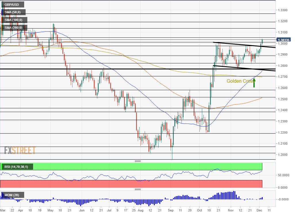 GBP USD technical chart surging to new highs December 4 2019