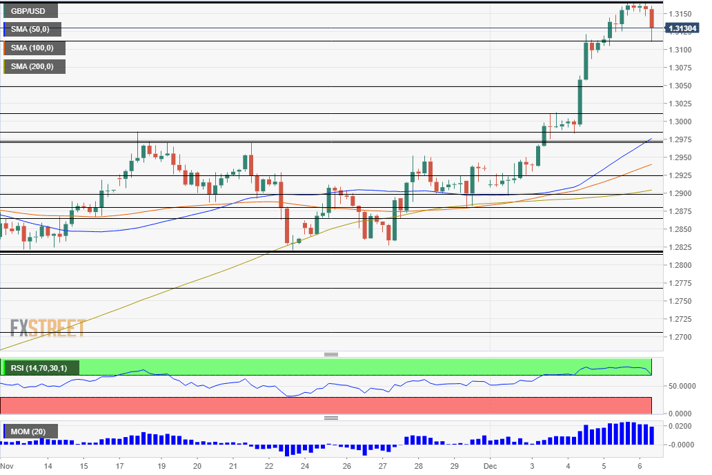 GBP USD technical analysis December 6 2019