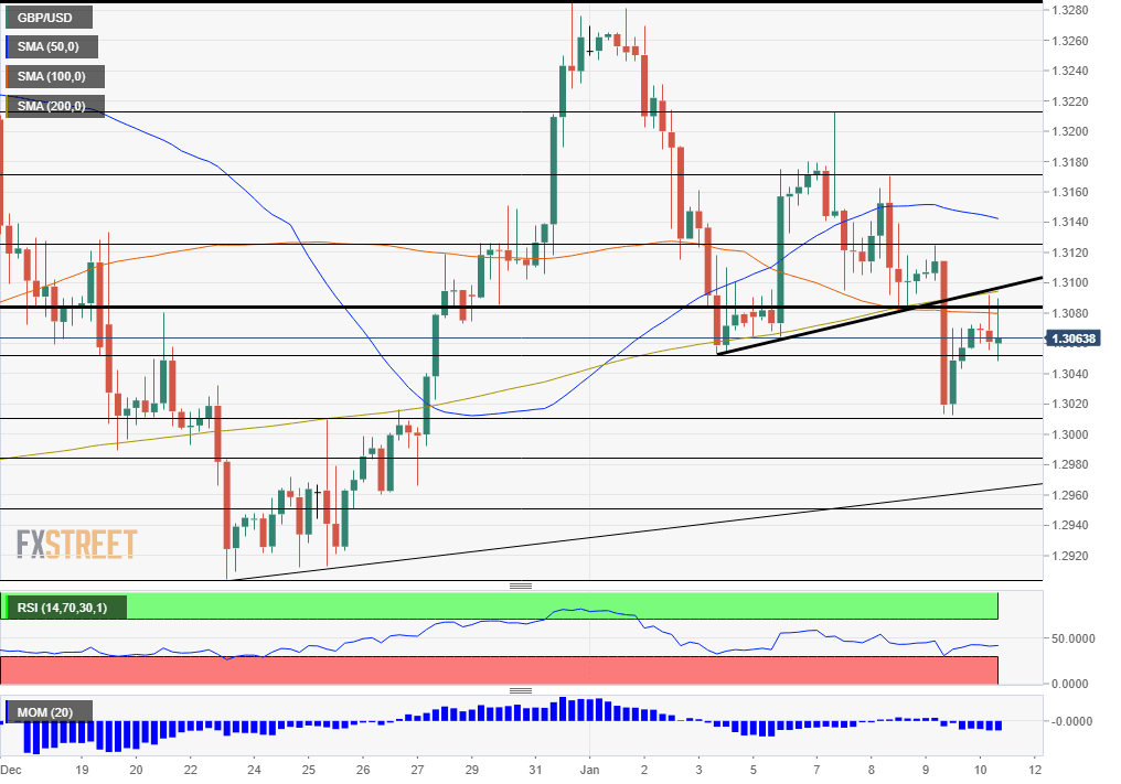 GBP USD Technical Analysis January 10 2020