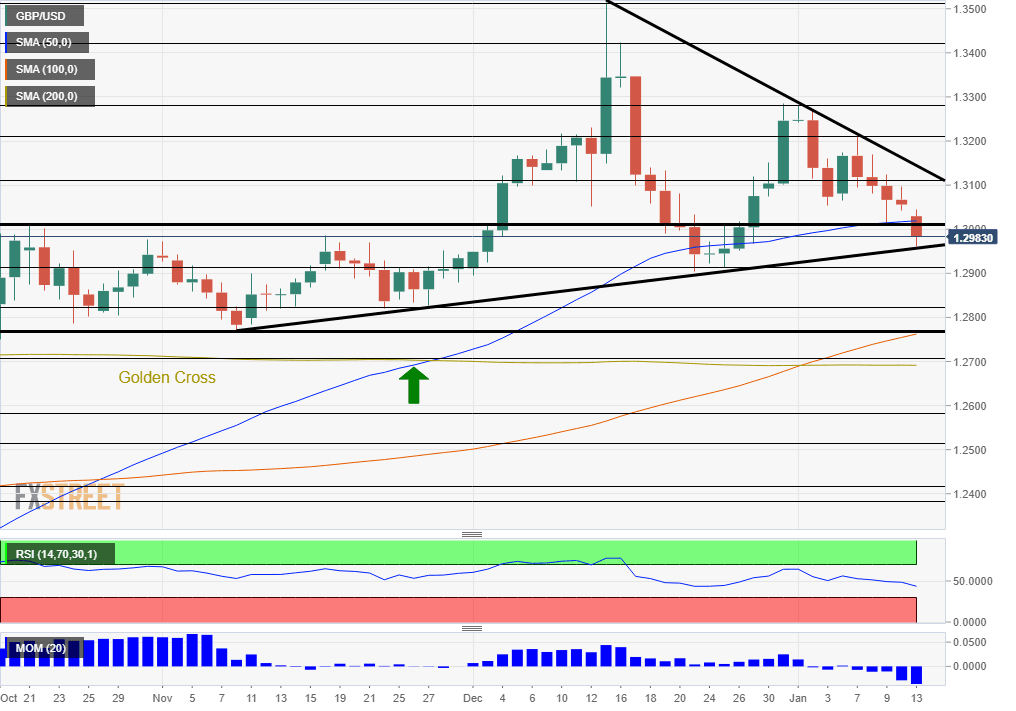 GBP USD technical analysis daily chart January 14 2020
