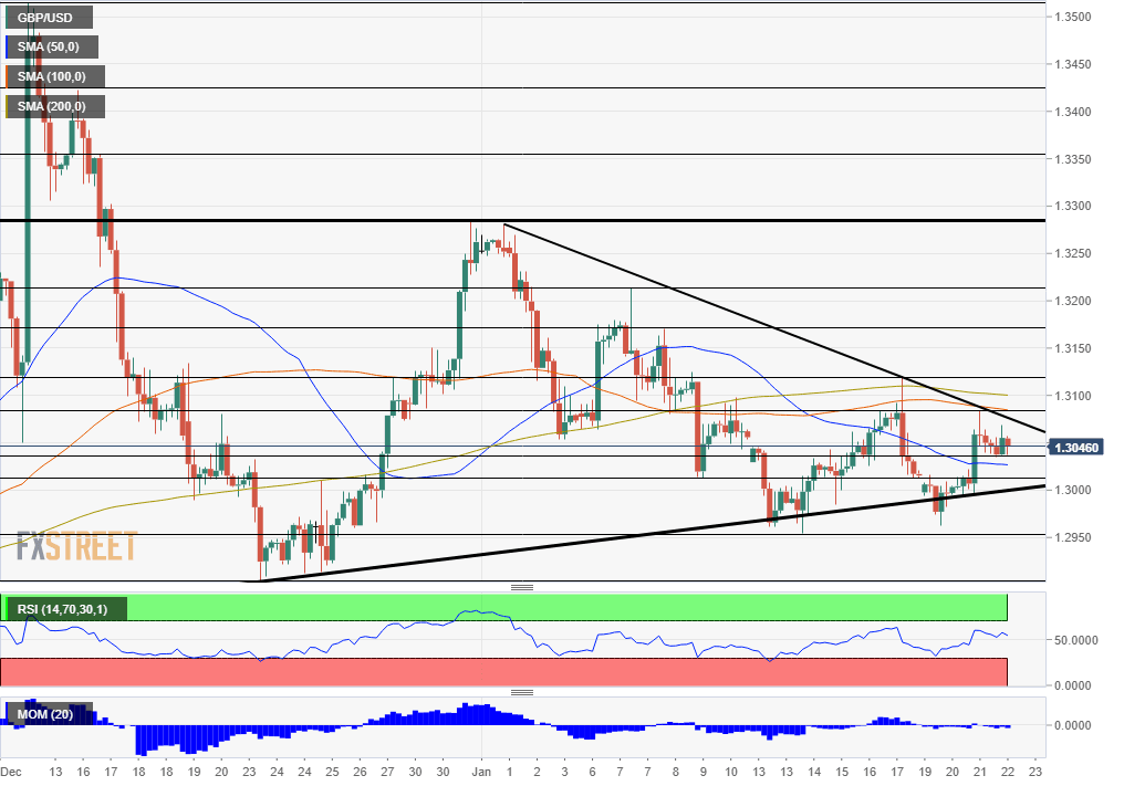 GBP USD Technical Analysis January 22 2020