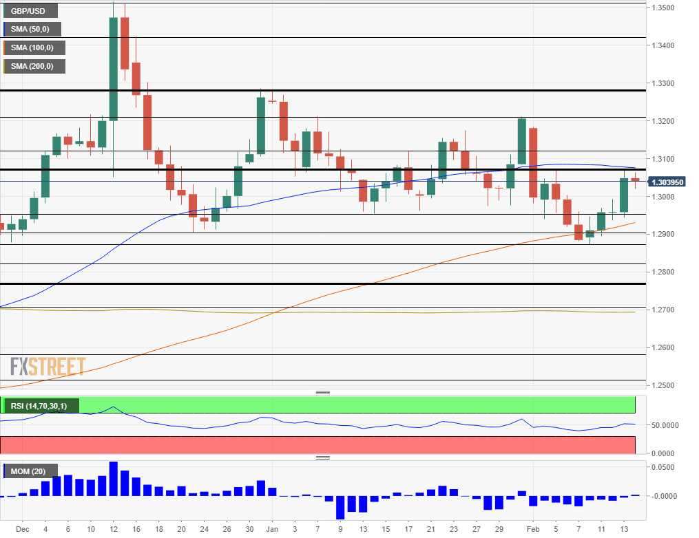 GBP USD Technical analysis February 17 21 2020