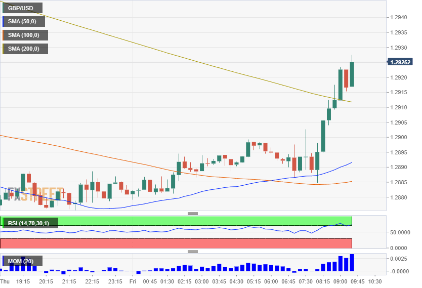 GBPUSD responding to PMIs February 21 2020
