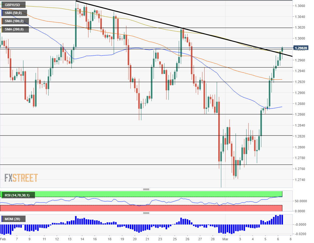 EUR USD Technical Analysis March 6 2020