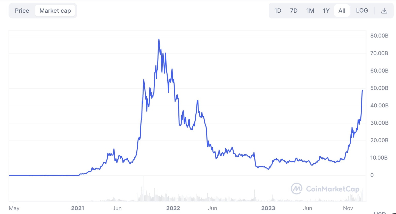 Solana market capitalization