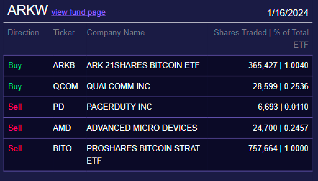 ARKW fund distribution