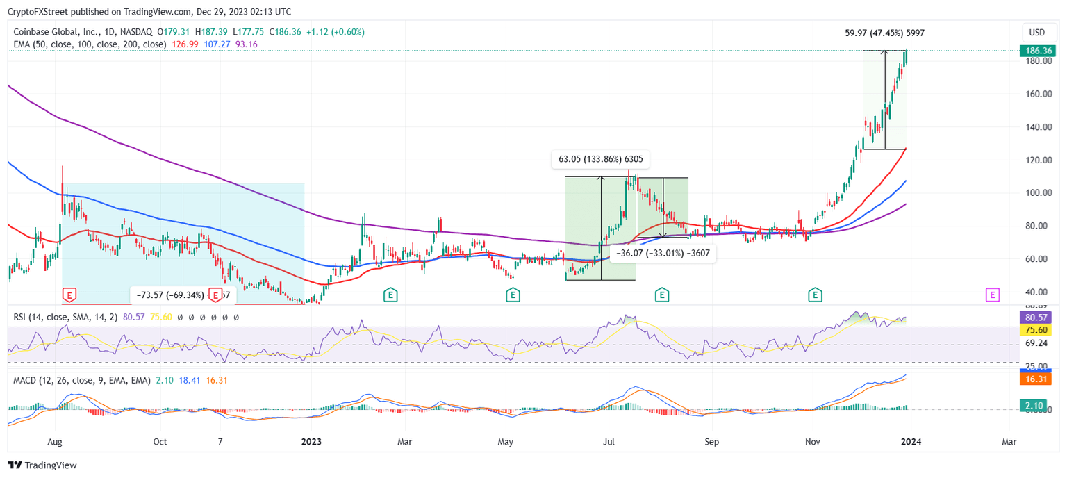 COIN/USD 1-day chart