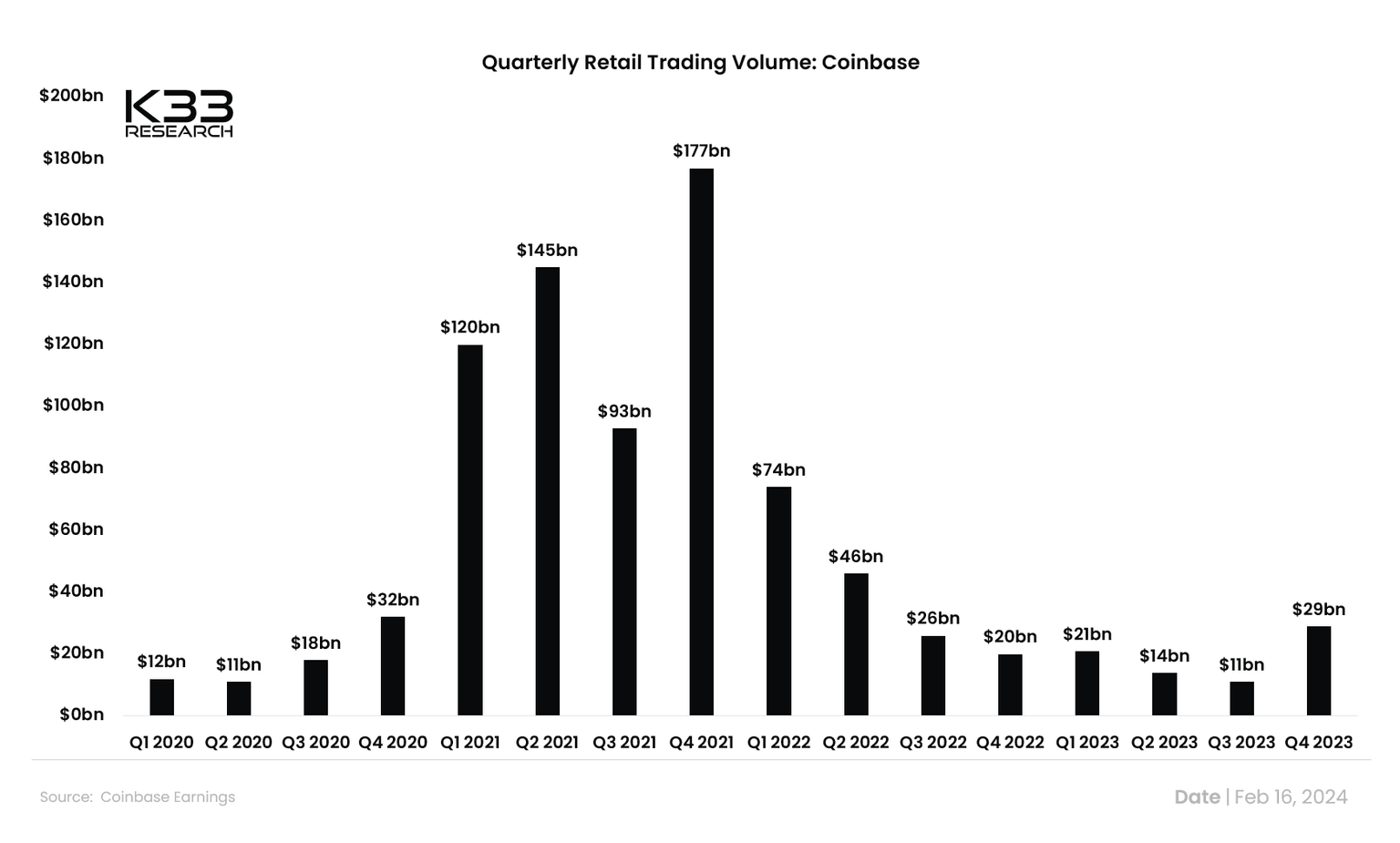 Coinbase quarterly retail activity