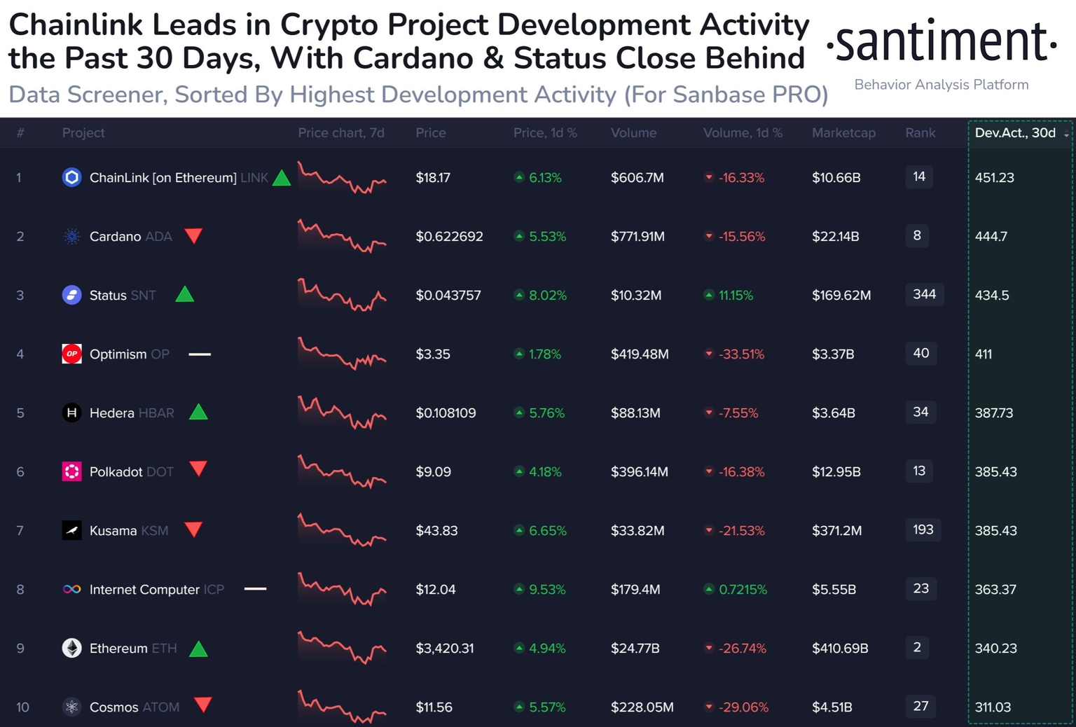 Top altcoins by developer activity