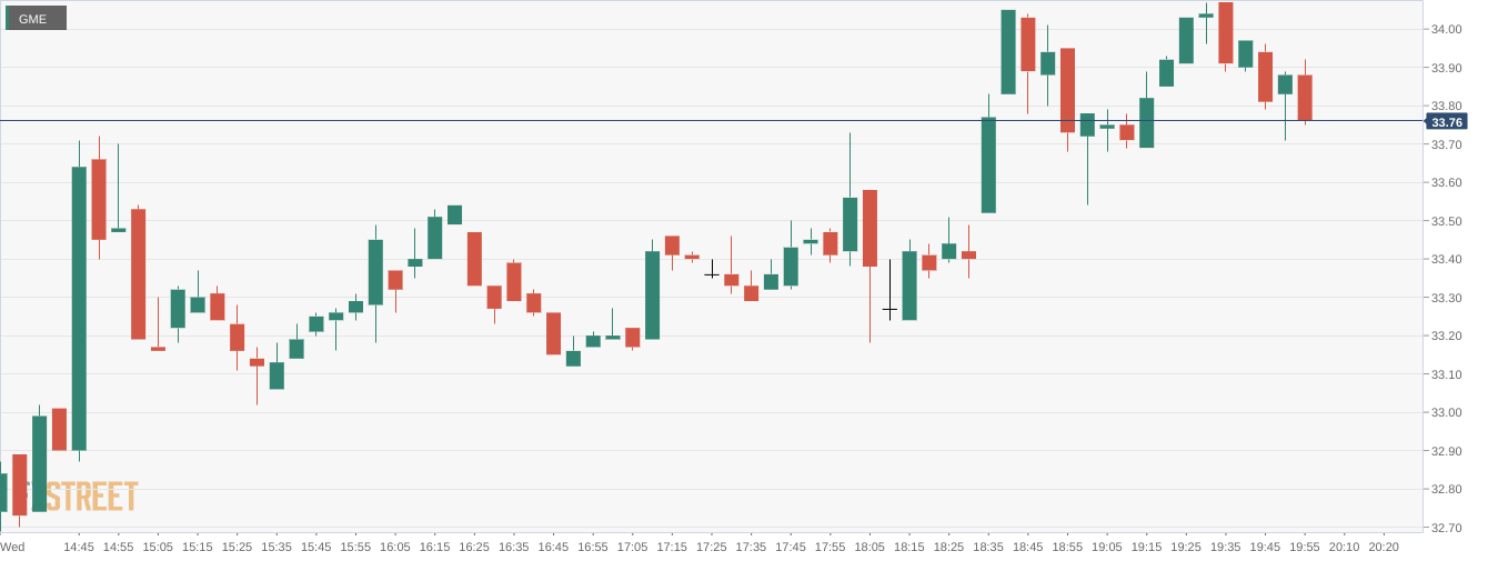 GME Stock