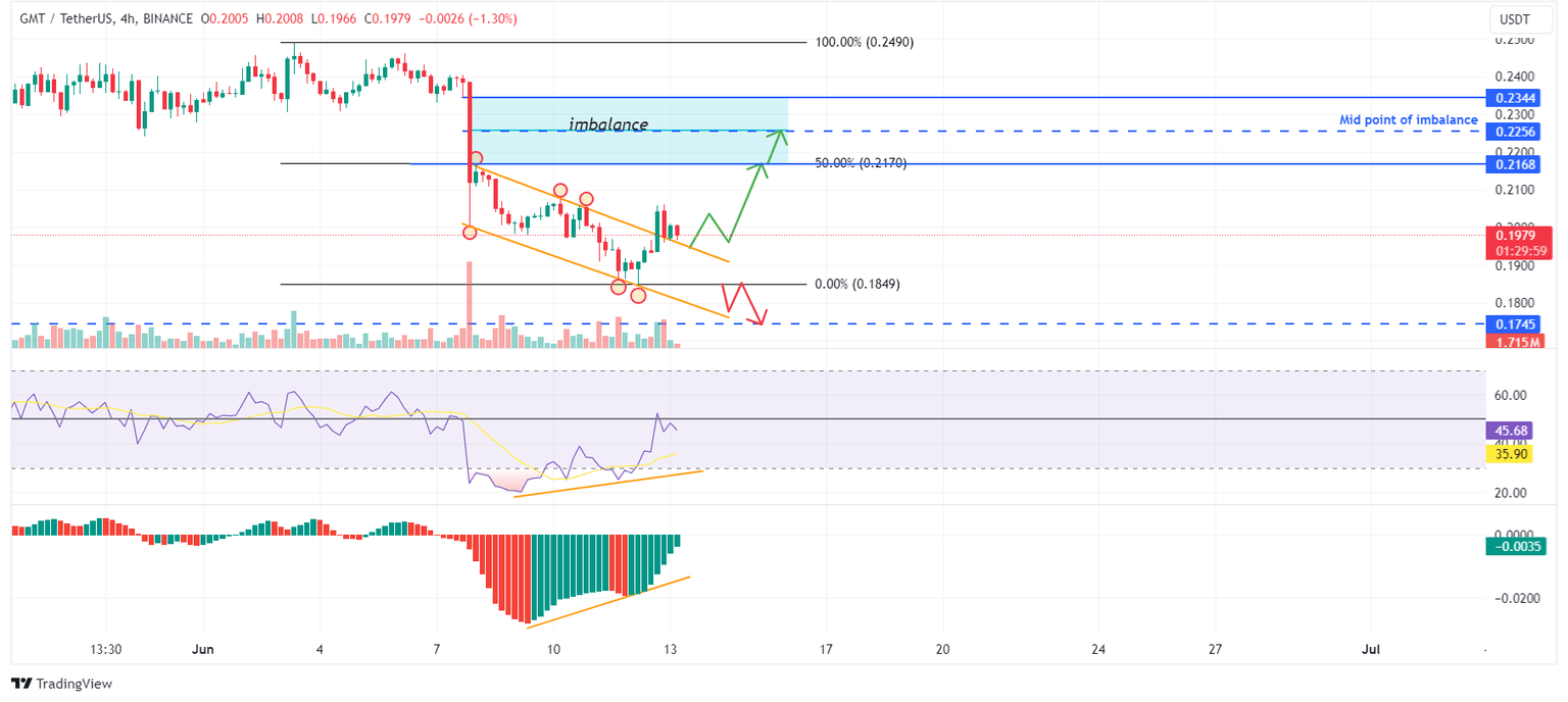 GMT/USDT 4-hour chart