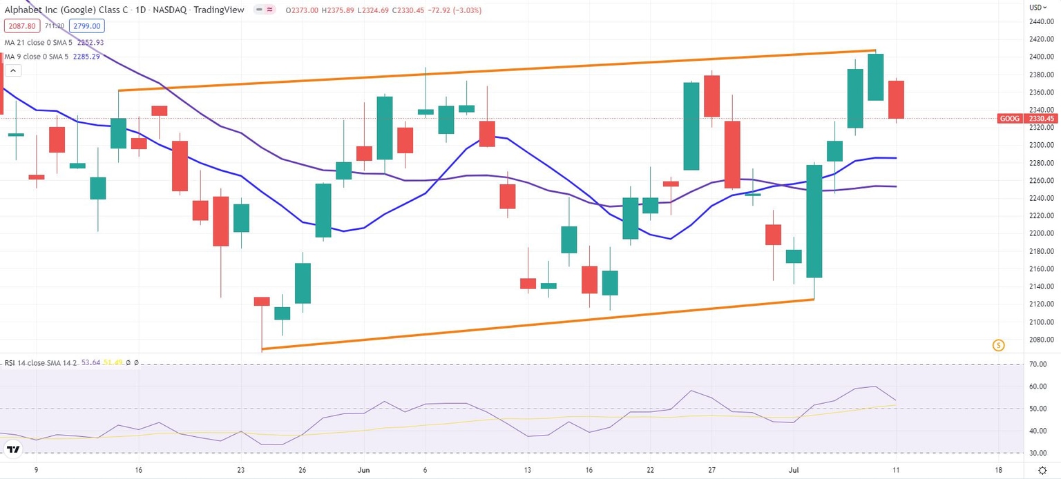 Alphabet daily stock chart