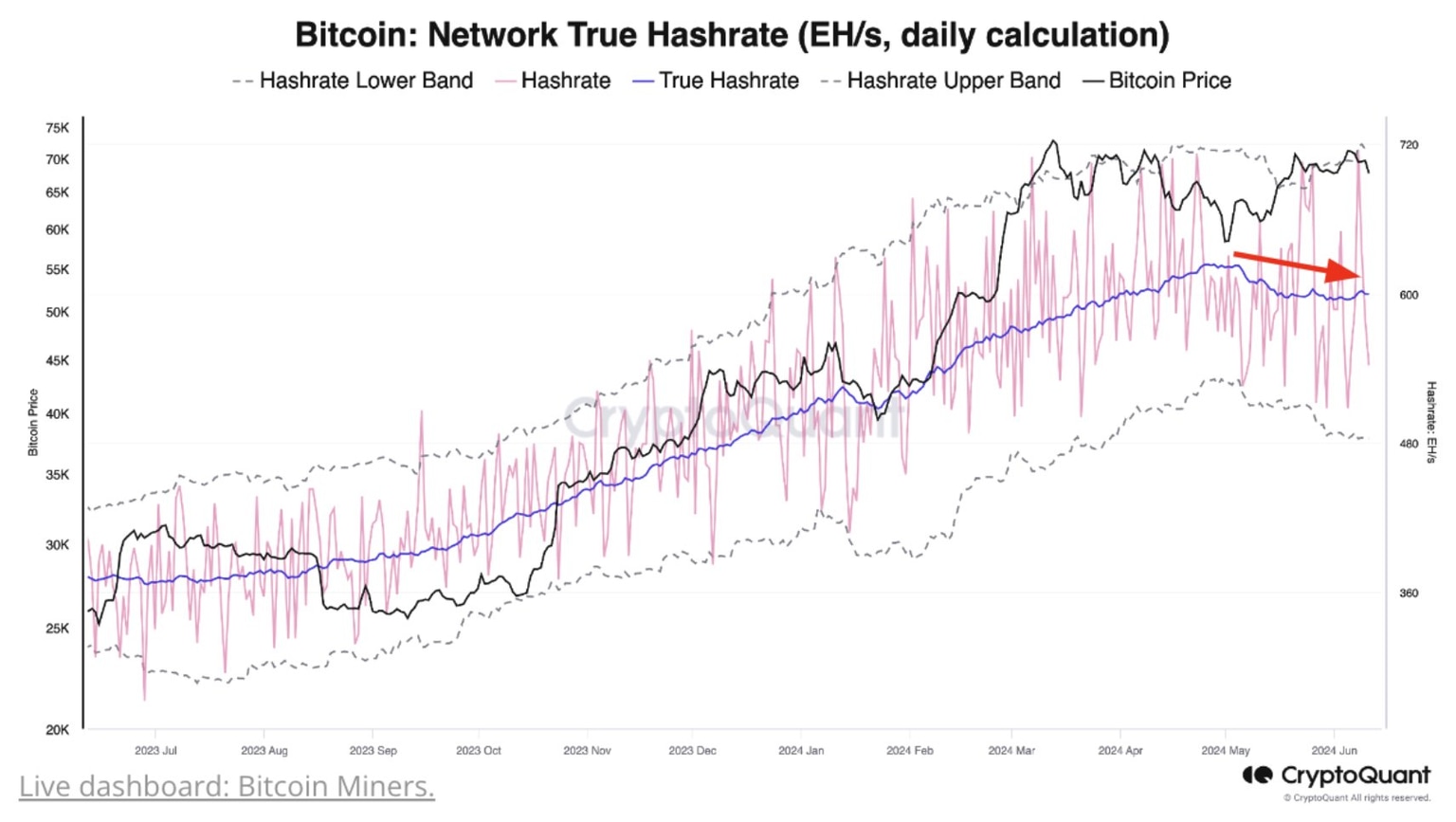 BTC Network True Hashrate