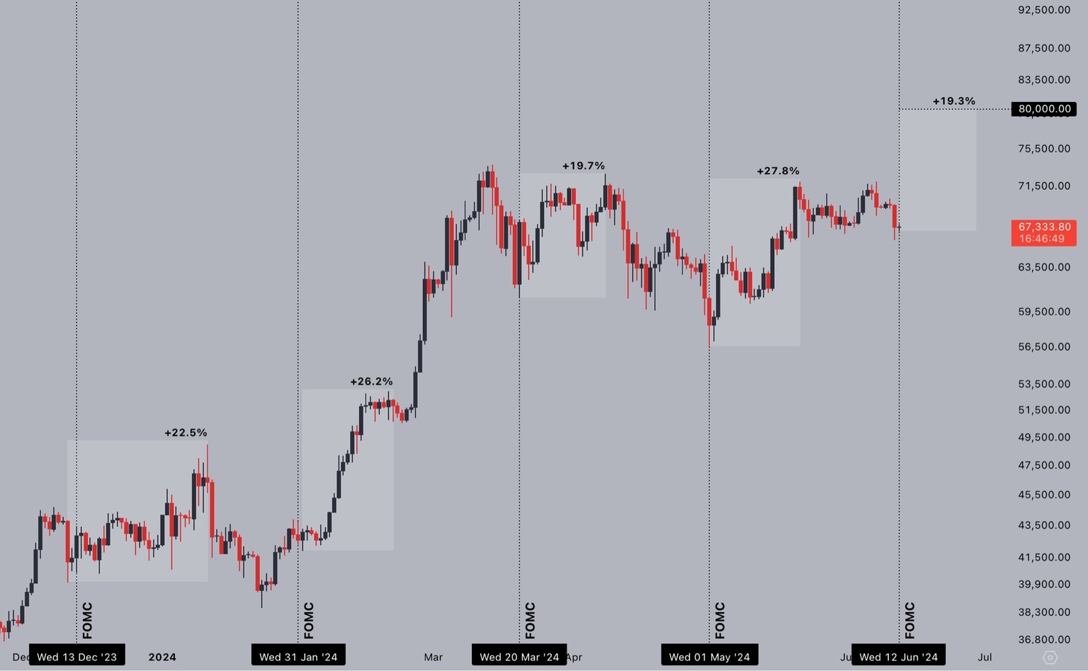 BTC chart after FOMC