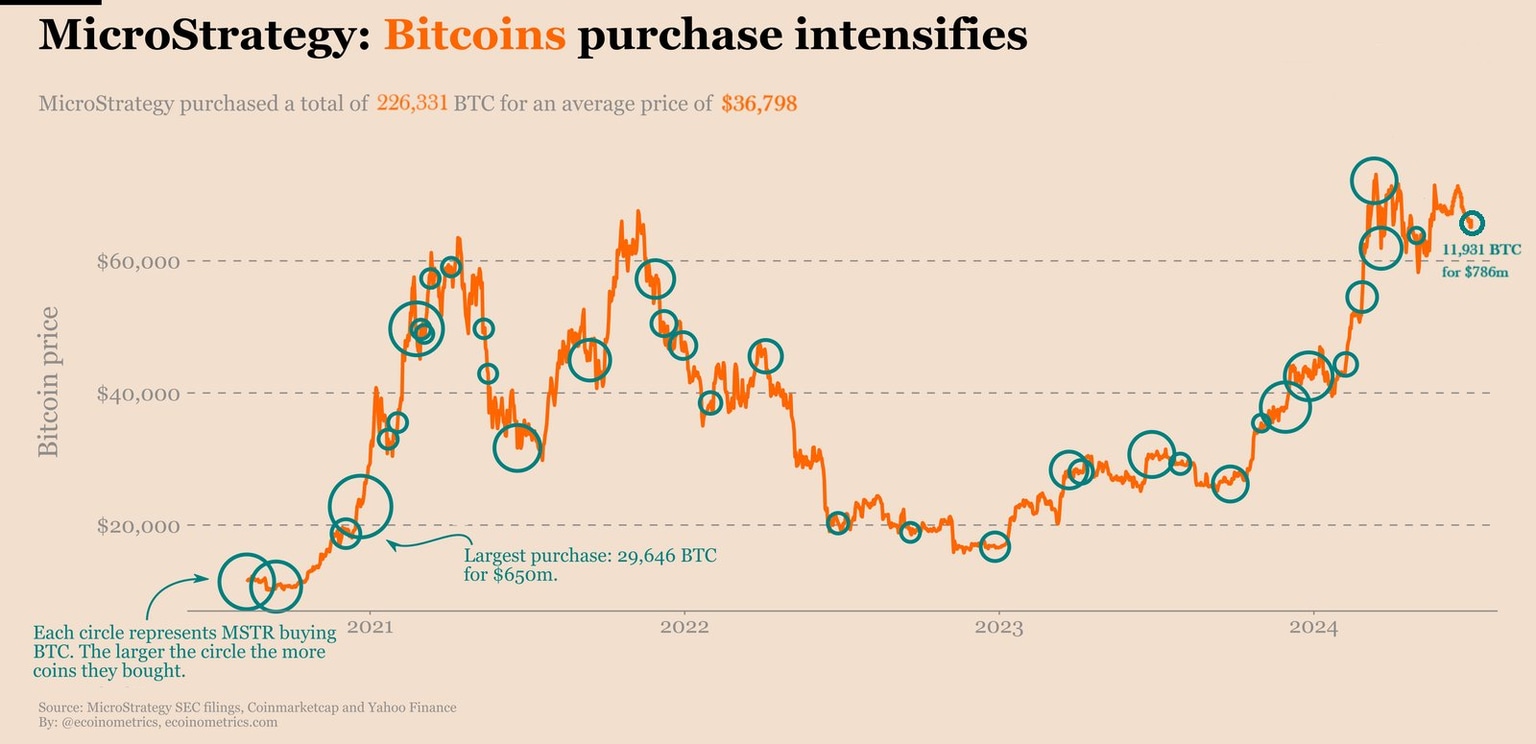 MicroStrategy Bitcoin purchase image