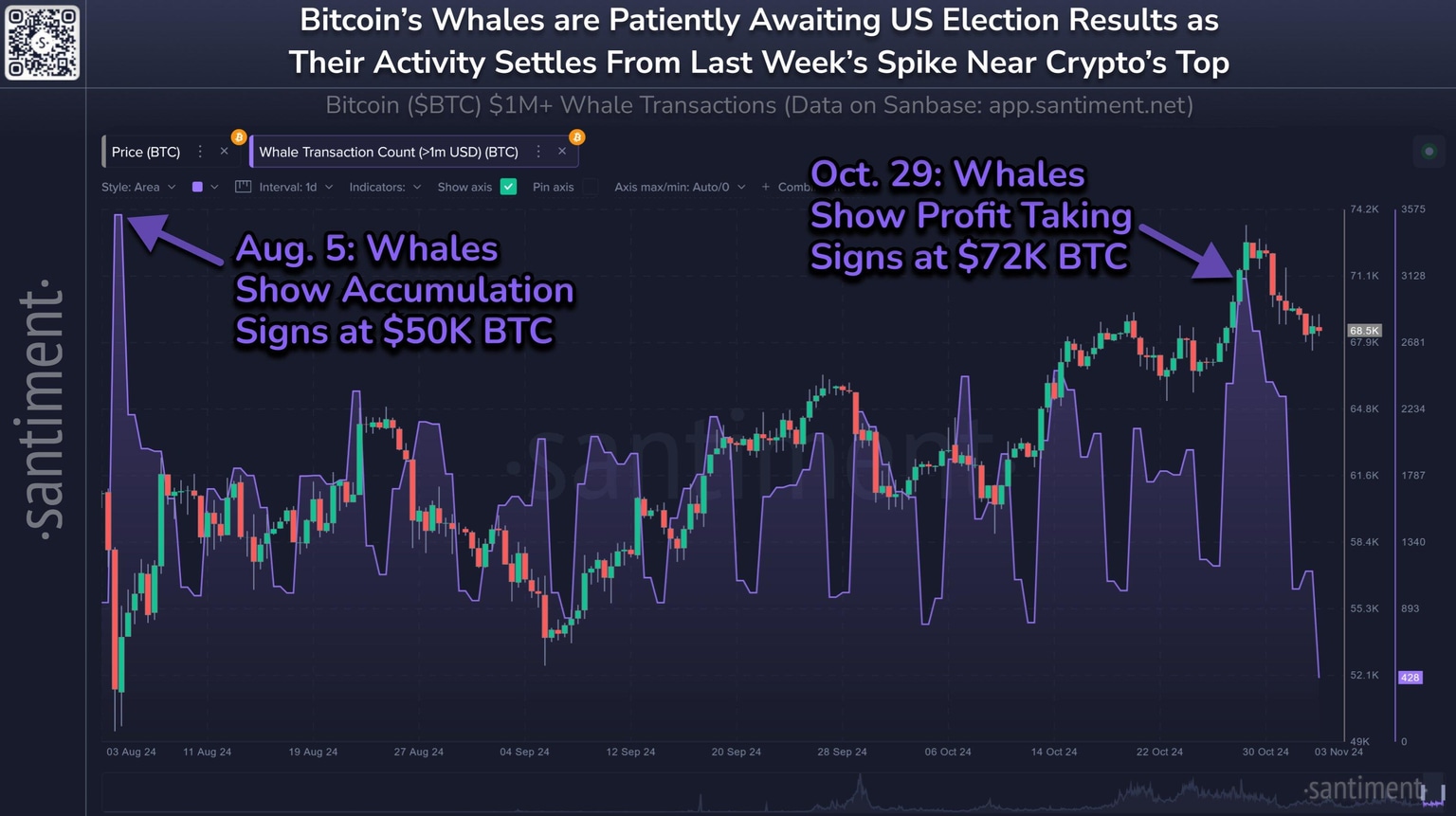 Bitcoin whale activity chart. Source: Santiment