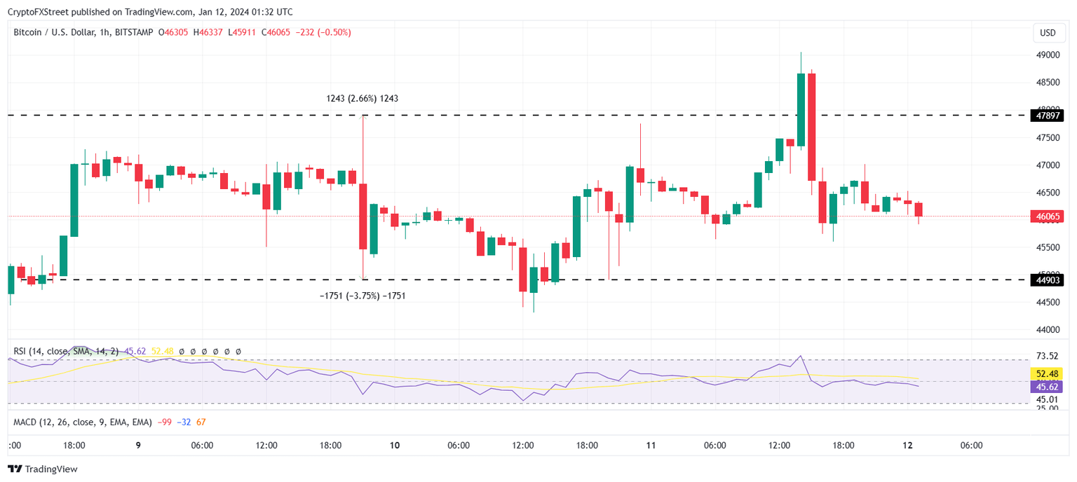 BTC/USD 1-hour chart