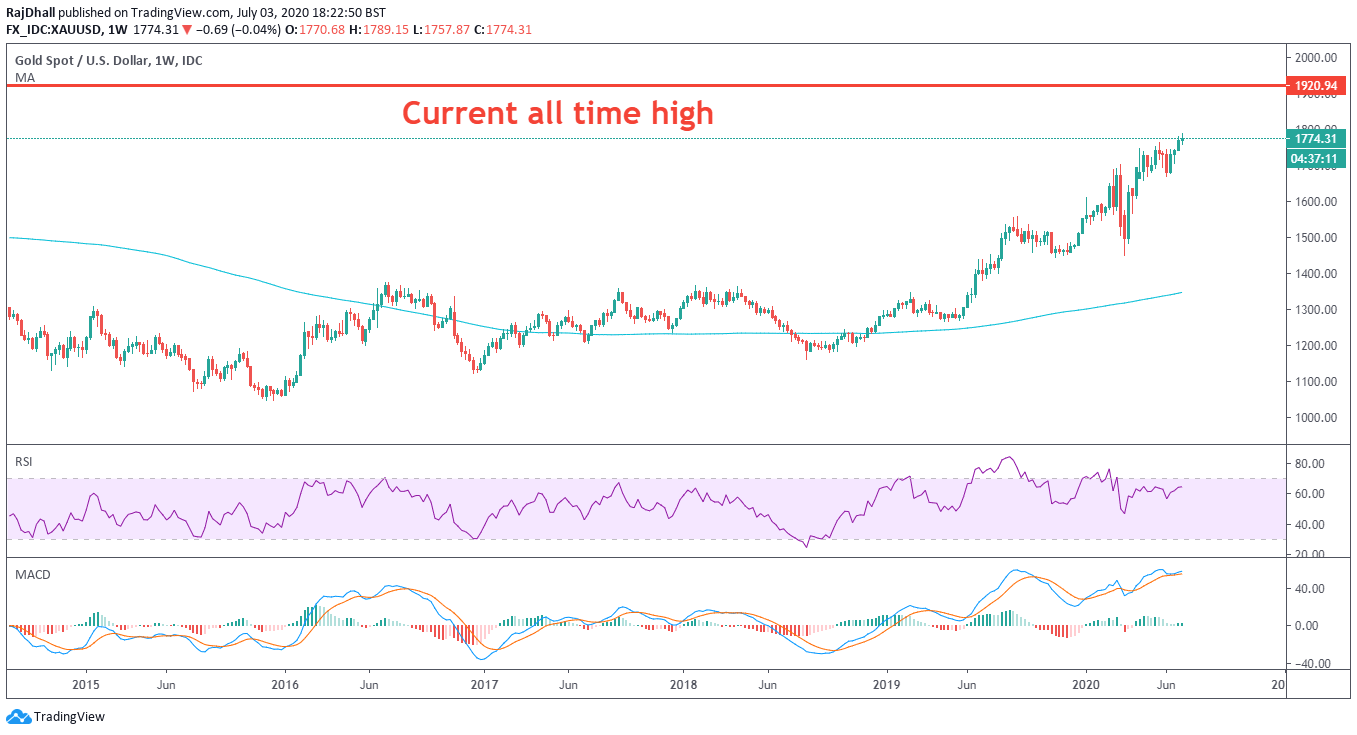 Gold looking to break current all time high