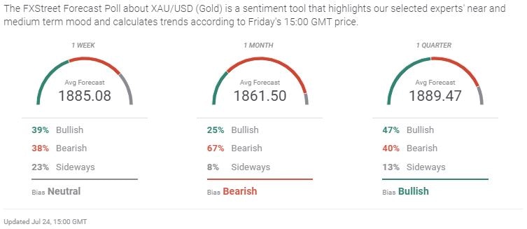 Gold forecast poll
