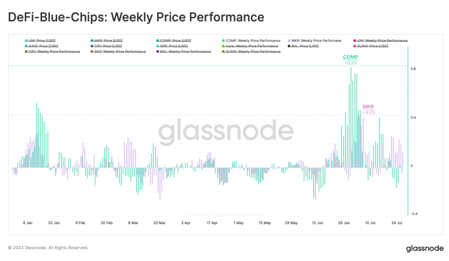 Weekly price performance until week 4 July 2023