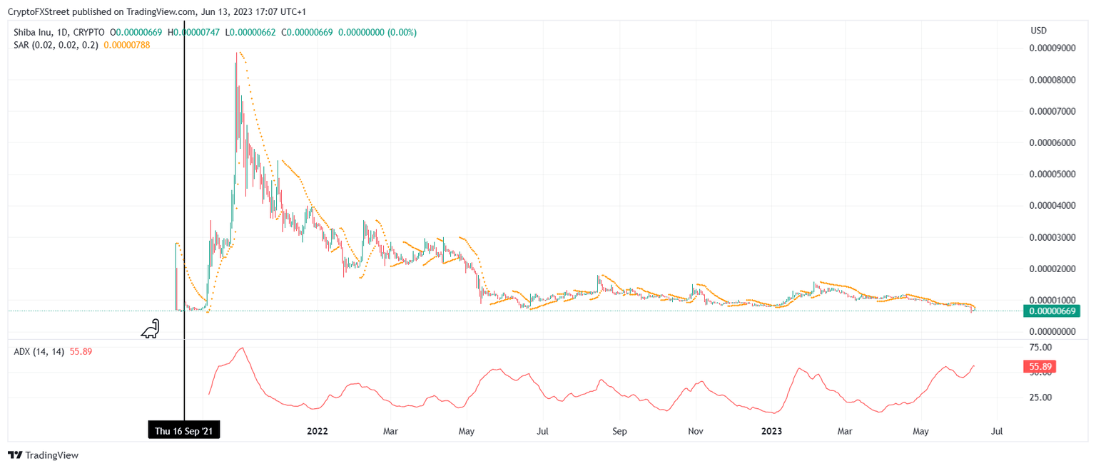 SHIB/USD 1-day chart