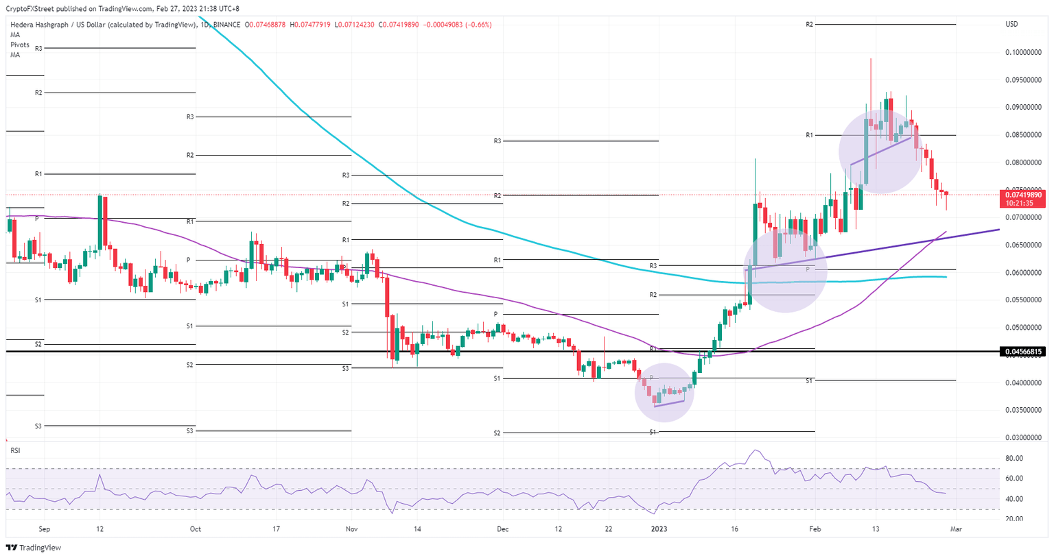 HBAR/USD daily chart