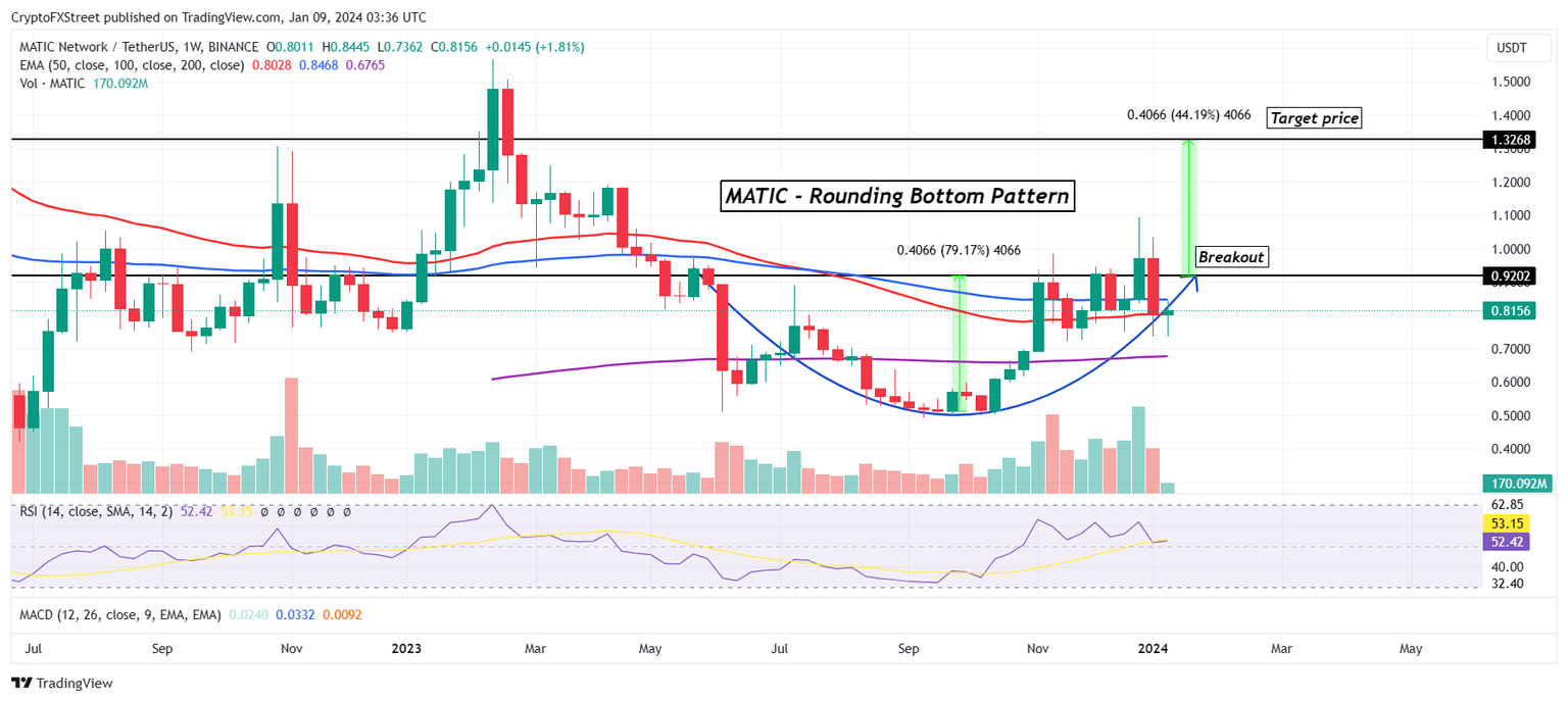 MATIC/USD 1-week chart