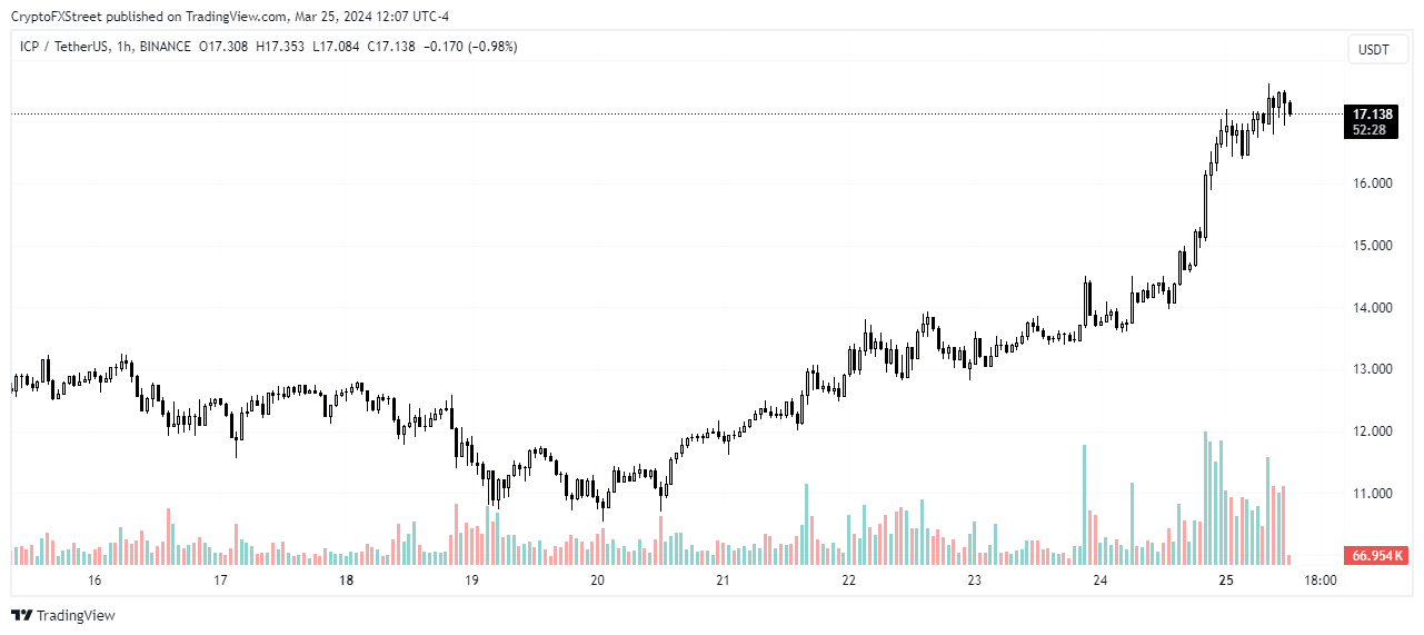 ICP/USDT 1-hour chart