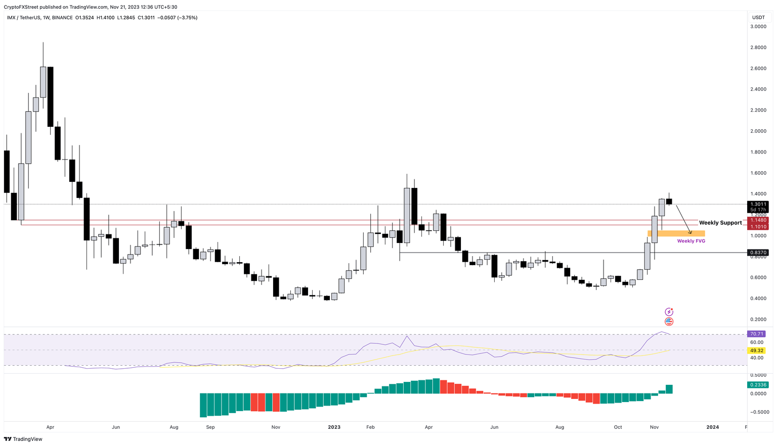 IMX, OP, MATIC, MNT, ARB YTD performance 