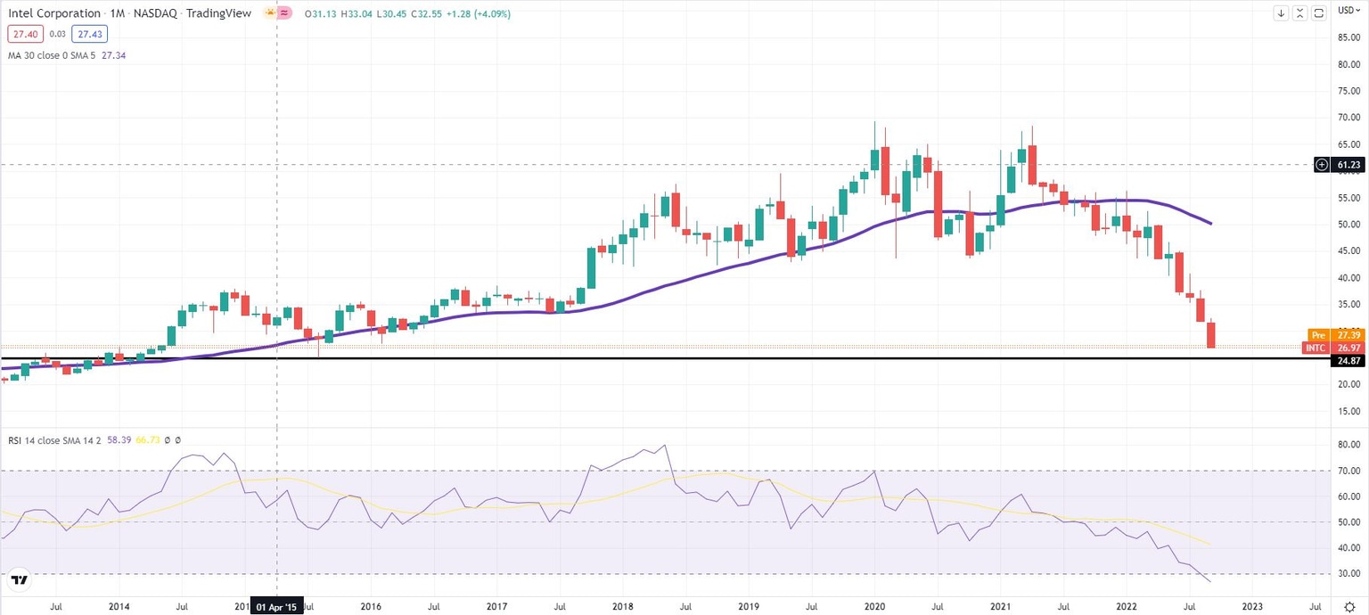 INTC stock chart down 49% year-to-date, reaching key neckline support