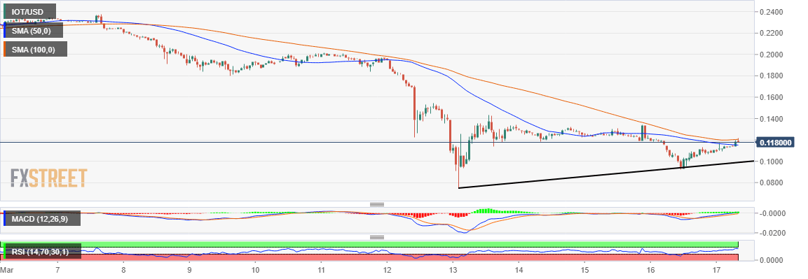 IOTA/USD price chart