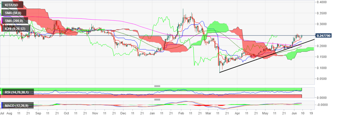 IOT/USD price chart by Tradingview 